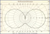 Lichtverteilungskurve der Osmiumlampe (Quelle Das moderne Beleuchtugswesen, H. Lux)
