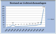 Bestand an Lichtzeichenanlagen in Hamburg